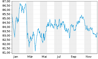 Chart Richemont Intl Holding S.A. EO-Notes 2018(18/38) - 1 Year