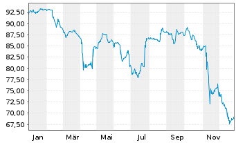 Chart Senegal, Republik EO-Bonds 2018(26-28) Reg.S - 1 Year