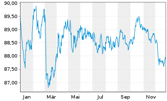 Chart Finnvera PLC EO-Medium-Term Nts 2018(33) - 1 Year
