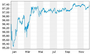 Chart European Investment Bank EO-Med.Term Nts. 2018(28) - 1 Jahr