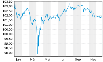 Chart SoftBank Group Corp. EO-Notes 2018(18/28) - 1 Year
