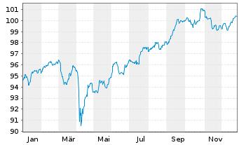 Chart C&ocirc;te d'Ivoire, Republik EO-Notes 2018(28-30) Reg.S - 1 Year