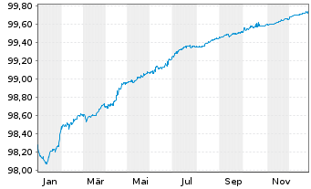 Chart Compagnie de Saint-Gobain S.A. EO-MTN. 2018(26) - 1 Year