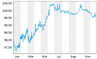 Chart Stora Enso Oyj EO-Medium-Term Nts 2018(18/28) - 1 Year