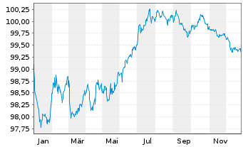Chart Fairfax Finl Holdings Ltd. EO-Nts.2018(18/28)Reg.S - 1 Year