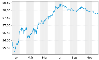 Chart Citigroup Inc. EO-Med.-T. Notes 2018(19/28) - 1 Year