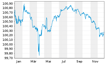Chart Telef&oacute;nica Europe B.V. EO-FLR Bonds 2018(26/Und.) - 1 Jahr
