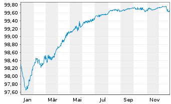Chart SES S.A. EO-Med.-Term Nts 2018(25/26) - 1 Year