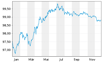 Chart Goldman Sachs Group Inc., The EO-MTN. 2018(28) - 1 Year