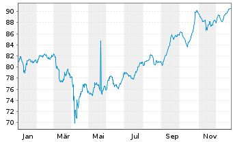 Chart C&ocirc;te d'Ivoire, Republik EO-Notes 2018(46-48) Reg.S - 1 Year
