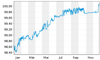 Chart Dragados S.A. EO-Med.-Term Nts 2018(26/26) - 1 Jahr