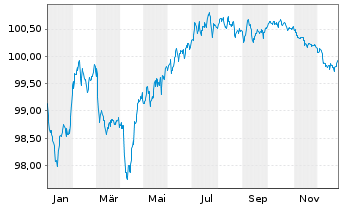 Chart AXA S.A. EO-FLR M.-T.Nts 2018(29/49) - 1 Year