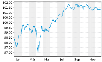 Chart Volkswagen Intl Finance N.V. Nts.2018(28/Und.) - 1 Year