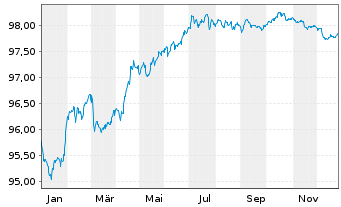 Chart Mizuho Financial Group Inc. EO-Med.T.Nts 2018(28) - 1 Year