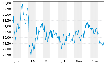 Chart ABN AMRO Bank N.V. EO-Cov. Med.-Term Nts 2018(38) - 1 Jahr