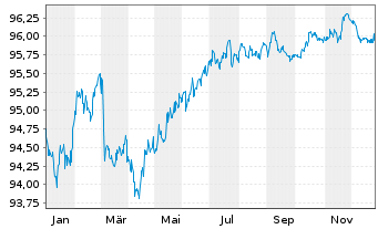 Chart CK Hutchison Eur.Fin.(18) Ltd. EO-Notes 2018(30) - 1 Year