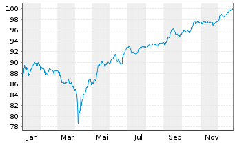 Chart &Auml;gypten, Arabische Republik EO-MTN. 2018(30)Reg.S - 1 Year