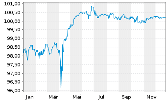 Chart &Auml;gypten, Arabische Republik EO-MTN. 2018(26)Reg.S - 1 Year