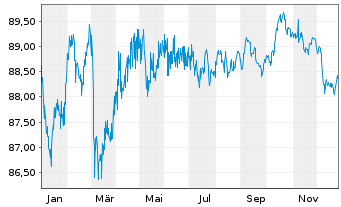Chart Swedish Covered Bond Corp.,The Cov.Nts 2018(33) - 1 Year