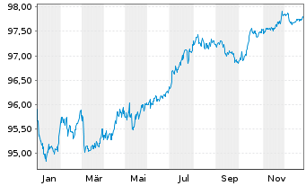 Chart Hannover R&uuml;ck SE Senior Notes v.18(28/28) Reg.S - 1 Year