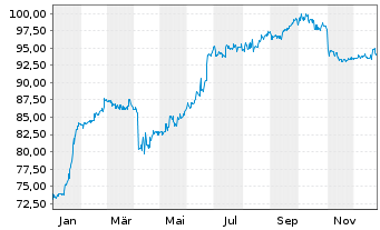 Chart Deutsche Pfandbriefbank AG Ter.Nts.v.18(23/unb.) - 1 Jahr