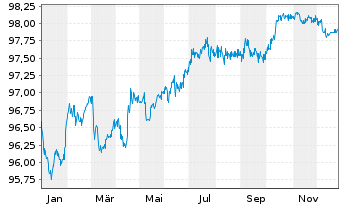 Chart Sydney Airport Fin.Co.Pty Ltd. EO-MTN. 2018(18/28) - 1 Year