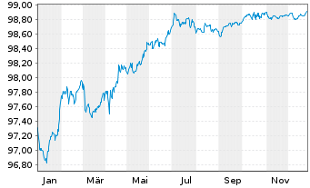 Chart Bank of America Corp. Med.-T.Nts 2018(18/28) - 1 Jahr