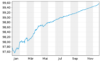 Chart Co&ouml;peratieve Rabobank U.A. Term Cov.Bds 2018(26) - 1 Year