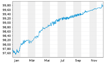 Chart Stockland Trust Management Ltd EO-MTN. 2018(18/26) - 1 Year