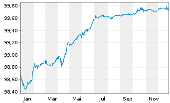 Chart Mondi Finance PLC EO-Med.-Term Notes 2018(26/26) - 1 Year
