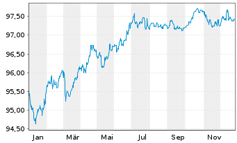 Chart Koninklijke Philips N.V. EO-Notes 2018(18/28) - 1 Jahr