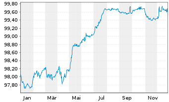 Chart Aroundtown SA EO-Med.-Term Notes 2018(18/26) - 1 Jahr