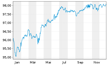 Chart Rolls-Royce PLC EO-Med.-Term Nts 2018(28/28) - 1 Jahr