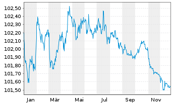 Chart Netflix Inc. EO-Notes 2017(27) Reg.S - 1 Year