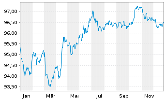 Chart RTX Corp. EO-Notes 2018(18/30) - 1 Jahr