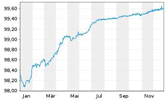 Chart GlaxoSmithKline Cap. PLC EO-Med.T.Nts 2018(26/26) - 1 Year