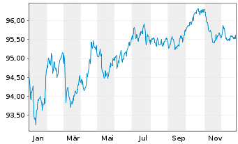 Chart GlaxoSmithKline Cap. PLC EO-Med.T.Nts 2018(30/30) - 1 Year