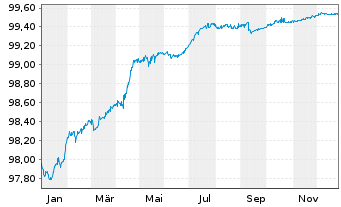 Chart BMW Finance N.V. EO-Medium-Term Notes 2018(26) - 1 Jahr