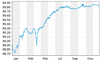 Chart American Tower Corp. EO-Notes 2018(18/26) - 1 Jahr