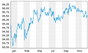 Chart BASF SE MTN v.2018(2030/2030) - 1 Jahr