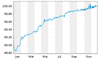 Chart CNH Industrial Finance Euro.SA EO-MTN. 2018(18/26) - 1 Year