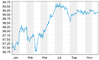 Chart Bque F&eacute;d&eacute;rative du Cr. Mutuel EO-MTN. 2018(28) - 1 Jahr