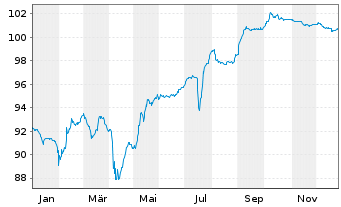 Chart Petr&oacute;leos Mexicanos (PEMEX) EO-MTN. 2018(18/29) - 1 Year