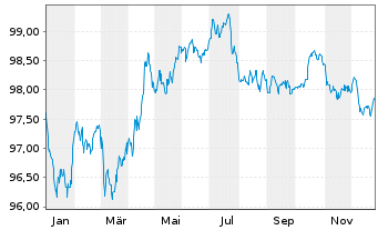Chart Deutsche Telekom Intl Fin.B.V. EO-MTN. 2018(29) - 1 Jahr