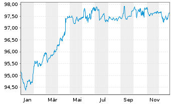Chart TenneT Holding B.V. EO-Med.-Term Notes 2018(18/28) - 1 Jahr