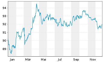 Chart TenneT Holding B.V. EO-Med.-Term Notes 2018(18/34) - 1 Jahr