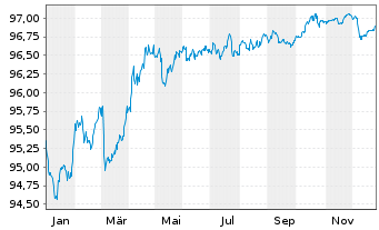 Chart Nationwide Building Society Mortg.Cov.Bds 2018(28) - 1 Jahr