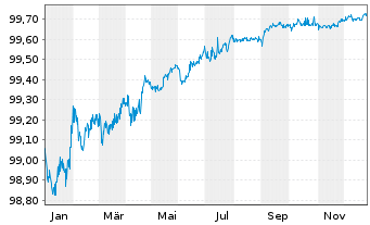 Chart innogy Finance B.V. EO-Med.-Term Notes 2018(26/26) - 1 Jahr