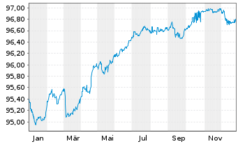 Chart Lettland, Republik EO-Medium-Term Notes 2018(28) - 1 Jahr