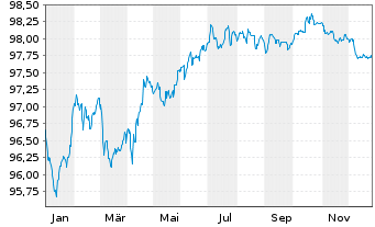 Chart JPMorgan Chase & Co. EO-FLR Med.Term Nts 18(18/29) - 1 Jahr